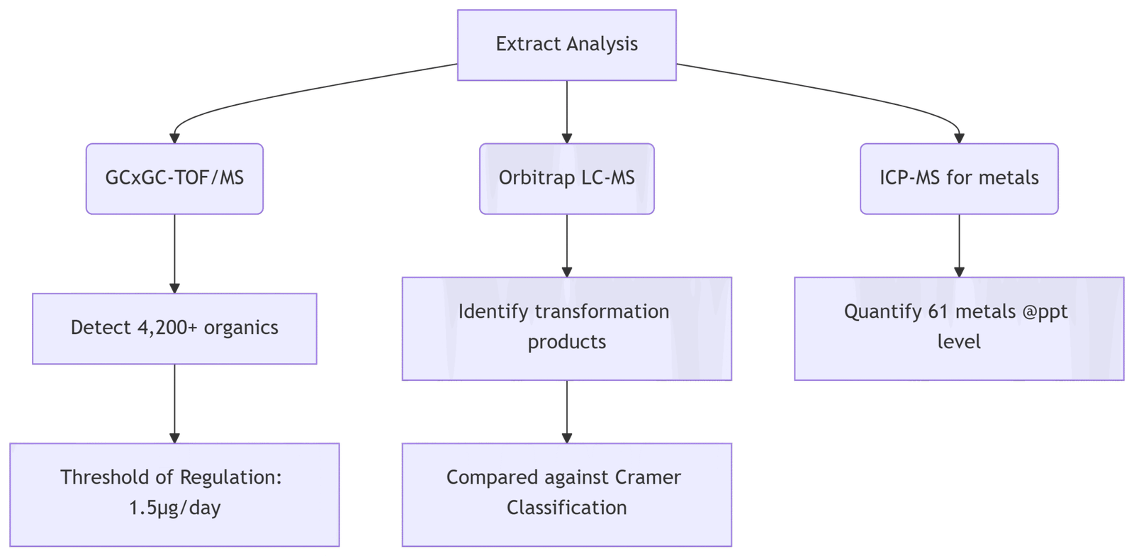 Non-Intentional Substance Detection Protocol