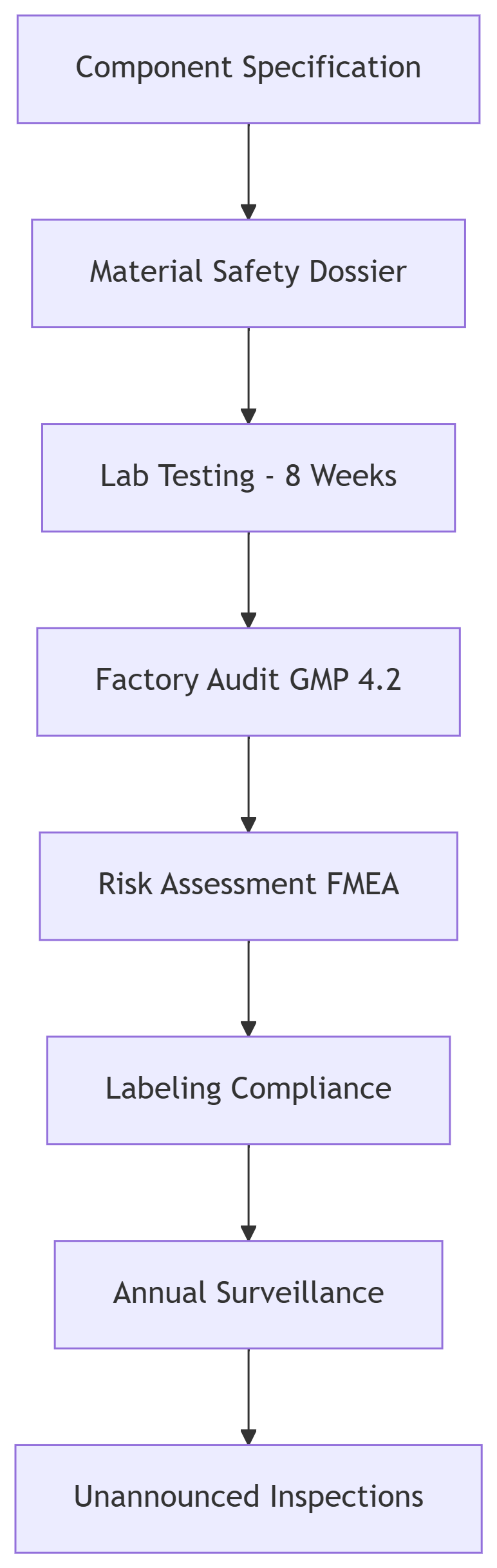 The 7-Step Certification Journey