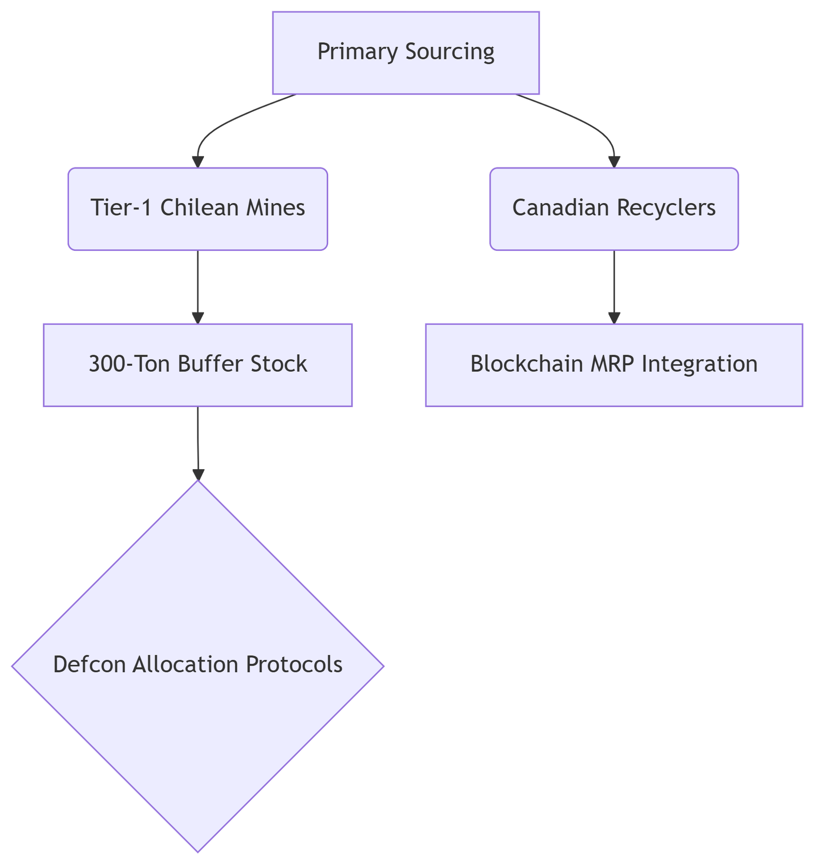 Raw Material Resilience Architecture