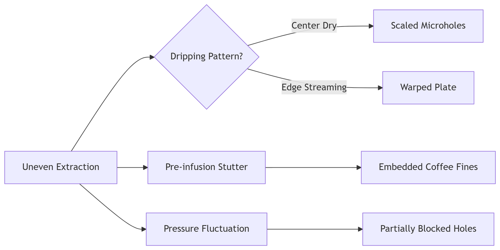Deformations Visible Under 40X Magnification